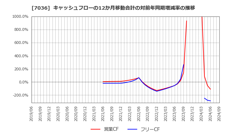 7036 (株)イーエムネットジャパン: キャッシュフローの12か月移動合計の対前年同期増減率の推移