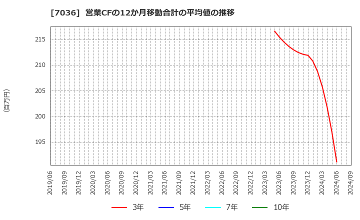 7036 (株)イーエムネットジャパン: 営業CFの12か月移動合計の平均値の推移