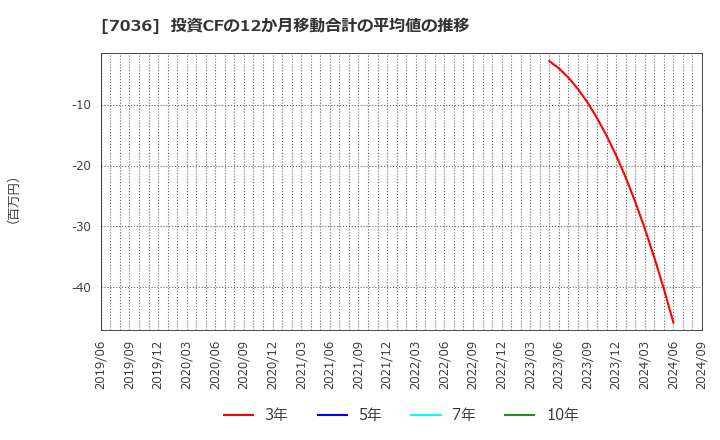 7036 (株)イーエムネットジャパン: 投資CFの12か月移動合計の平均値の推移