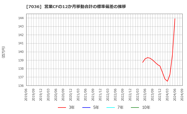 7036 (株)イーエムネットジャパン: 営業CFの12か月移動合計の標準偏差の推移