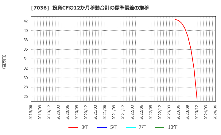 7036 (株)イーエムネットジャパン: 投資CFの12か月移動合計の標準偏差の推移