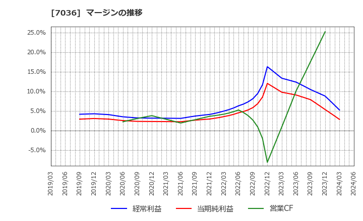 7036 (株)イーエムネットジャパン: マージンの推移