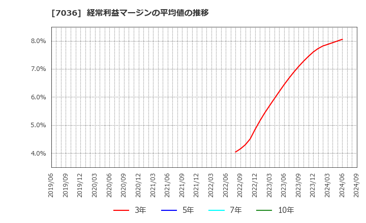 7036 (株)イーエムネットジャパン: 経常利益マージンの平均値の推移