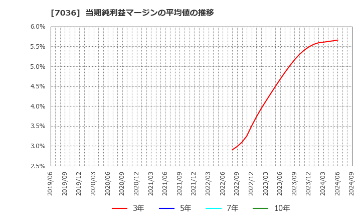 7036 (株)イーエムネットジャパン: 当期純利益マージンの平均値の推移