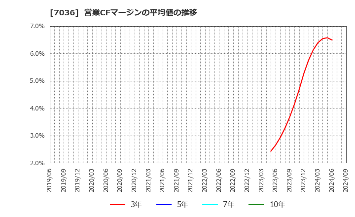 7036 (株)イーエムネットジャパン: 営業CFマージンの平均値の推移