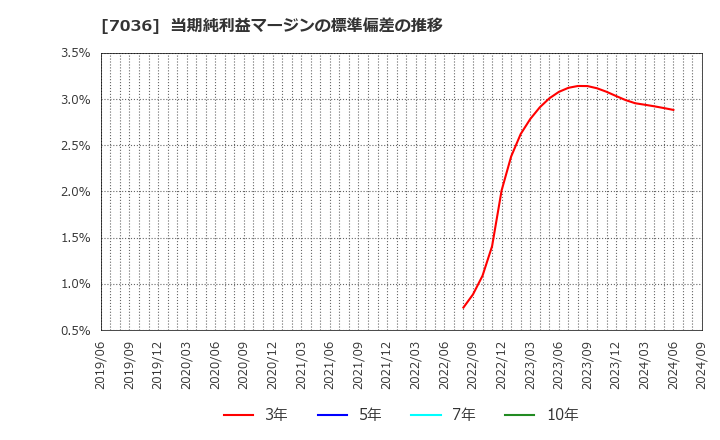 7036 (株)イーエムネットジャパン: 当期純利益マージンの標準偏差の推移