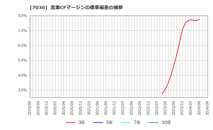 7036 (株)イーエムネットジャパン: 営業CFマージンの標準偏差の推移