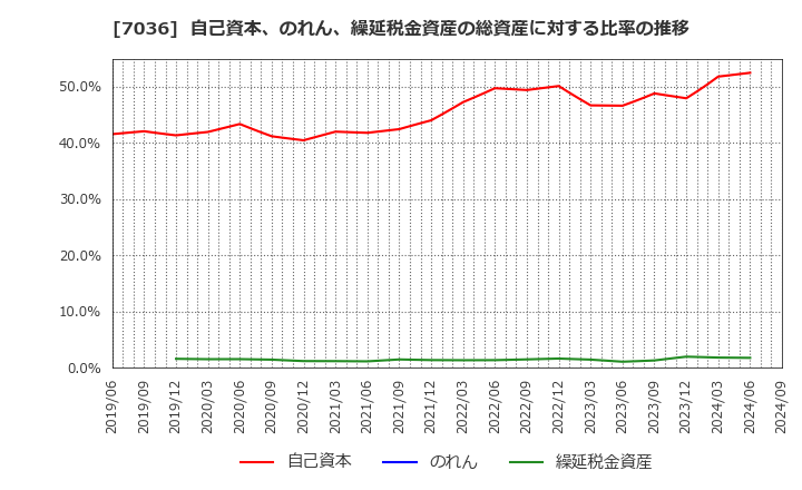 7036 (株)イーエムネットジャパン: 自己資本、のれん、繰延税金資産の総資産に対する比率の推移