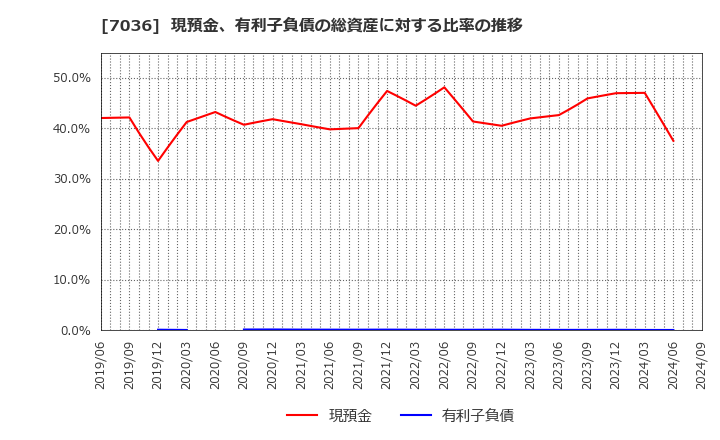 7036 (株)イーエムネットジャパン: 現預金、有利子負債の総資産に対する比率の推移