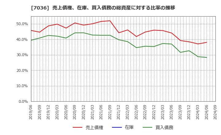 7036 (株)イーエムネットジャパン: 売上債権、在庫、買入債務の総資産に対する比率の推移