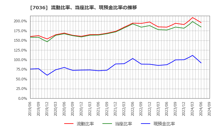 7036 (株)イーエムネットジャパン: 流動比率、当座比率、現預金比率の推移