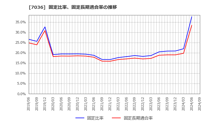 7036 (株)イーエムネットジャパン: 固定比率、固定長期適合率の推移