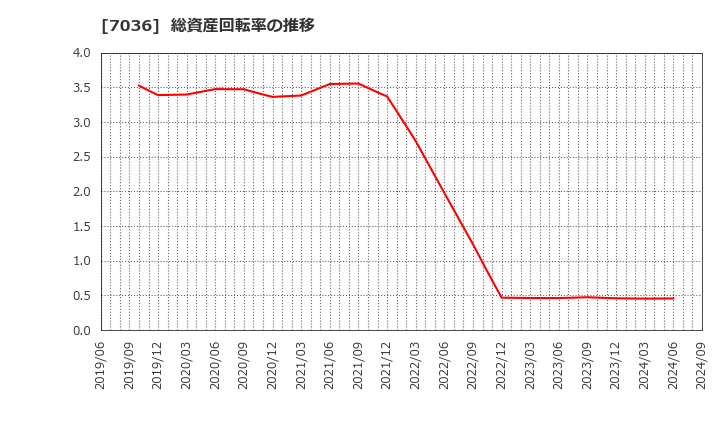 7036 (株)イーエムネットジャパン: 総資産回転率の推移