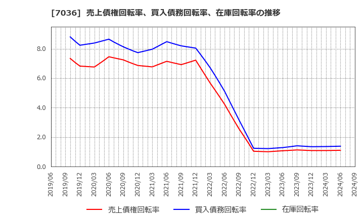 7036 (株)イーエムネットジャパン: 売上債権回転率、買入債務回転率、在庫回転率の推移