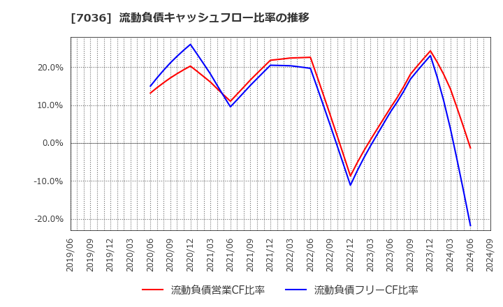 7036 (株)イーエムネットジャパン: 流動負債キャッシュフロー比率の推移