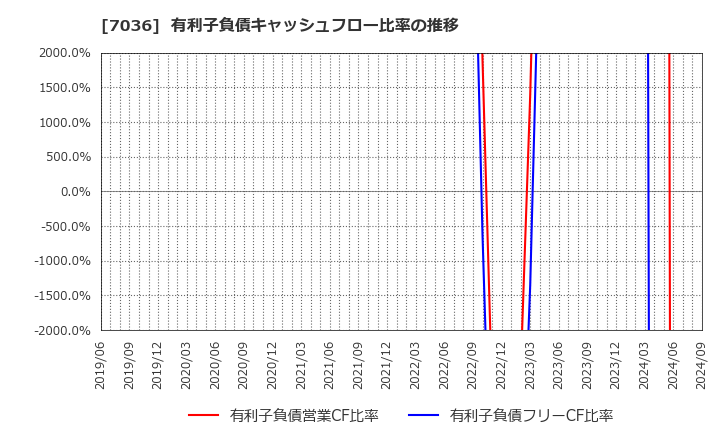 7036 (株)イーエムネットジャパン: 有利子負債キャッシュフロー比率の推移