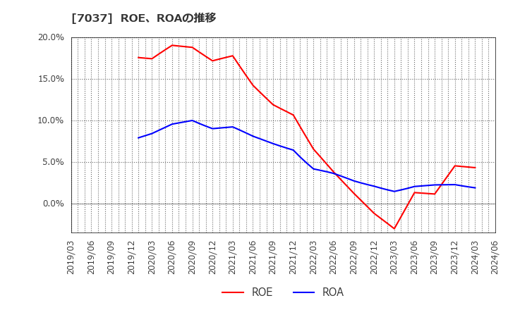 7037 (株)テノ．ホールディングス: ROE、ROAの推移