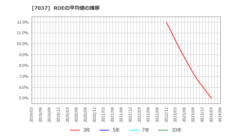 7037 (株)テノ．ホールディングス: ROEの平均値の推移