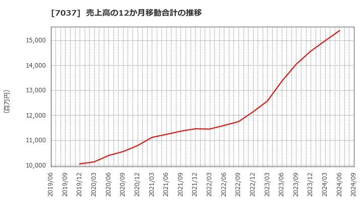 7037 (株)テノ．ホールディングス: 売上高の12か月移動合計の推移