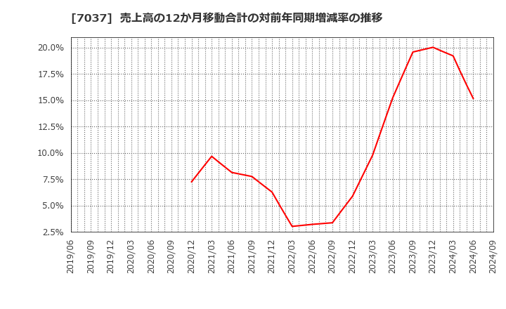 7037 (株)テノ．ホールディングス: 売上高の12か月移動合計の対前年同期増減率の推移