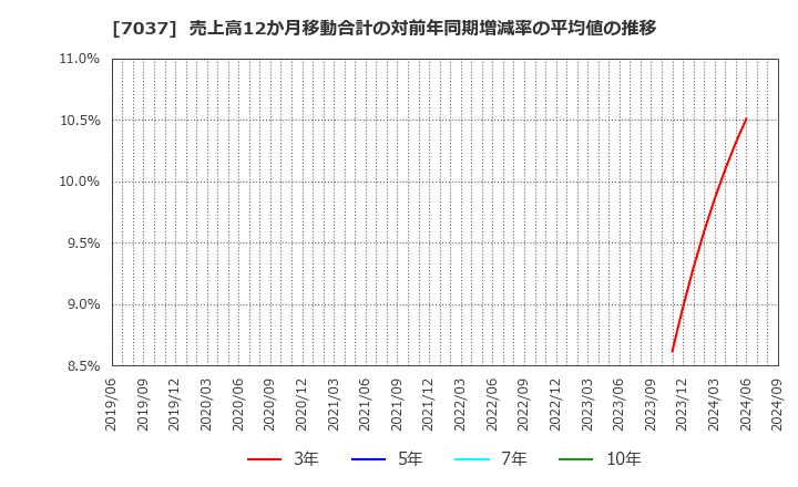 7037 (株)テノ．ホールディングス: 売上高12か月移動合計の対前年同期増減率の平均値の推移