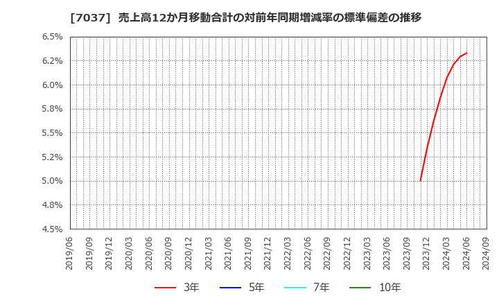 7037 (株)テノ．ホールディングス: 売上高12か月移動合計の対前年同期増減率の標準偏差の推移