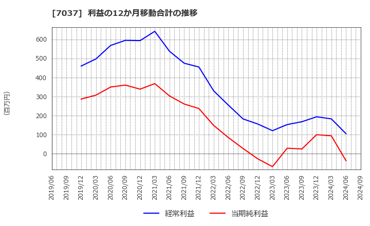 7037 (株)テノ．ホールディングス: 利益の12か月移動合計の推移