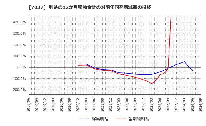 7037 (株)テノ．ホールディングス: 利益の12か月移動合計の対前年同期増減率の推移