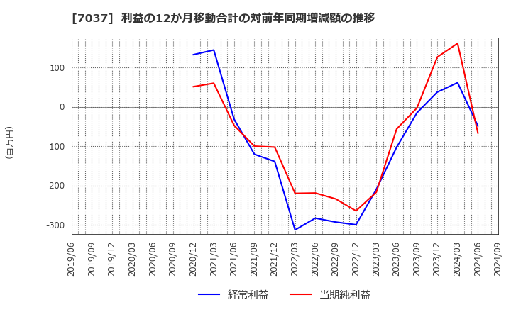 7037 (株)テノ．ホールディングス: 利益の12か月移動合計の対前年同期増減額の推移