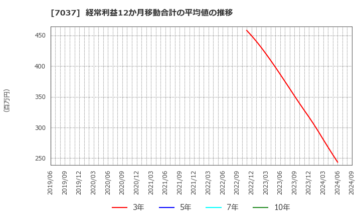 7037 (株)テノ．ホールディングス: 経常利益12か月移動合計の平均値の推移