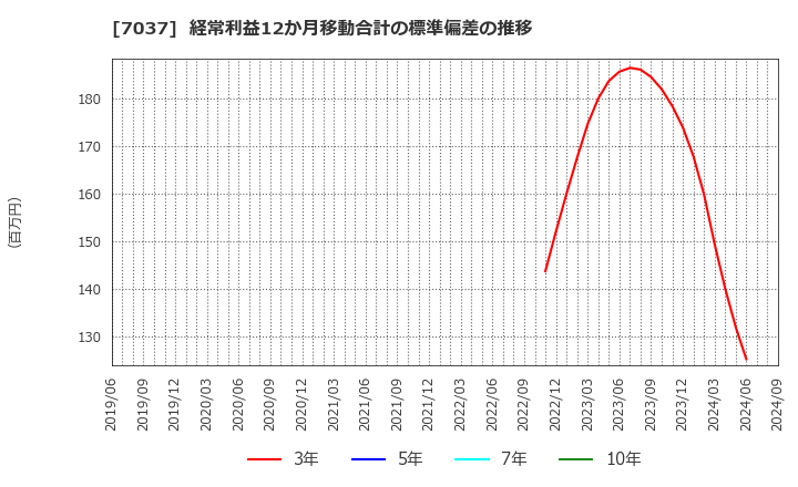 7037 (株)テノ．ホールディングス: 経常利益12か月移動合計の標準偏差の推移