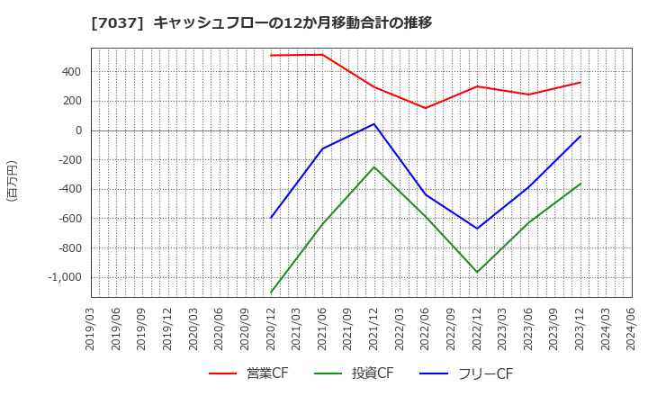 7037 (株)テノ．ホールディングス: キャッシュフローの12か月移動合計の推移