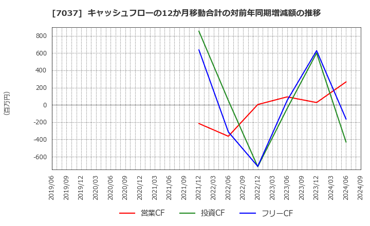 7037 (株)テノ．ホールディングス: キャッシュフローの12か月移動合計の対前年同期増減額の推移