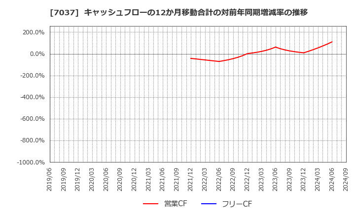 7037 (株)テノ．ホールディングス: キャッシュフローの12か月移動合計の対前年同期増減率の推移