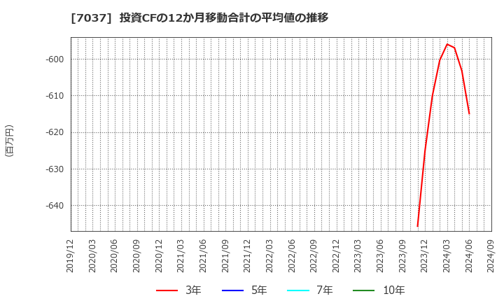 7037 (株)テノ．ホールディングス: 投資CFの12か月移動合計の平均値の推移