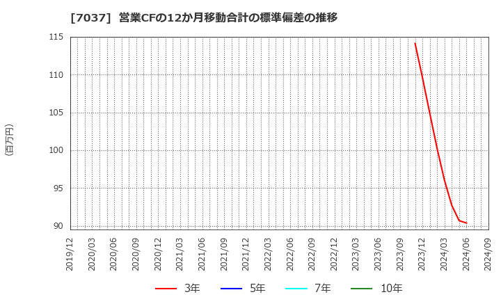 7037 (株)テノ．ホールディングス: 営業CFの12か月移動合計の標準偏差の推移