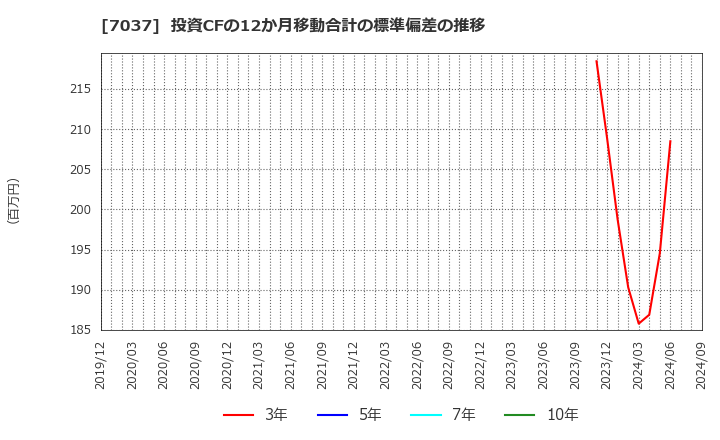 7037 (株)テノ．ホールディングス: 投資CFの12か月移動合計の標準偏差の推移