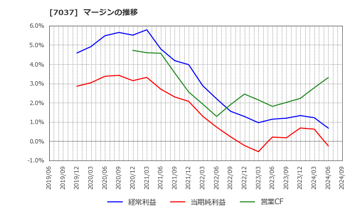 7037 (株)テノ．ホールディングス: マージンの推移