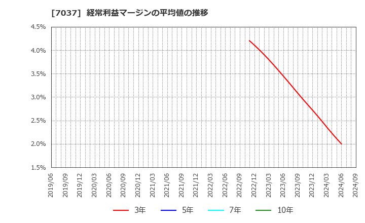 7037 (株)テノ．ホールディングス: 経常利益マージンの平均値の推移