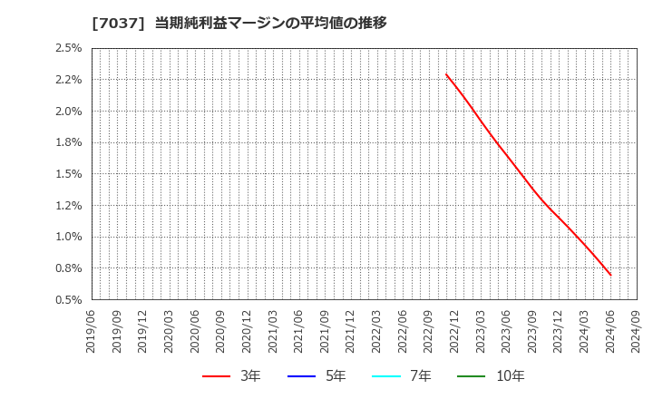 7037 (株)テノ．ホールディングス: 当期純利益マージンの平均値の推移