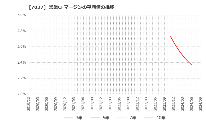 7037 (株)テノ．ホールディングス: 営業CFマージンの平均値の推移