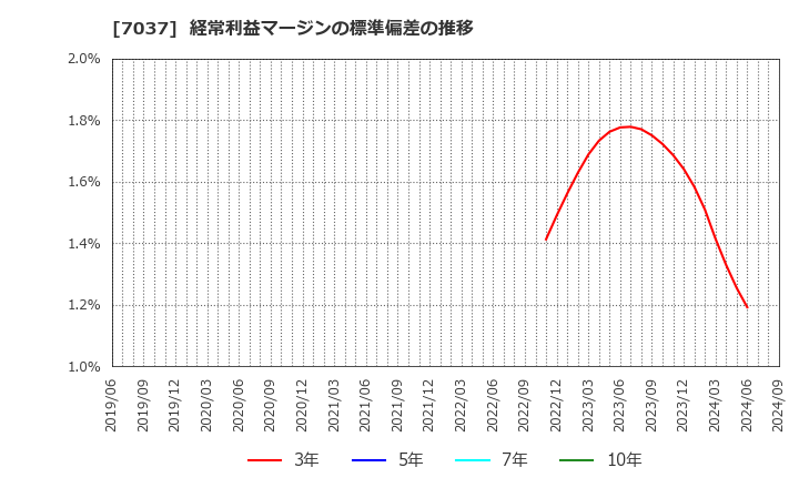 7037 (株)テノ．ホールディングス: 経常利益マージンの標準偏差の推移