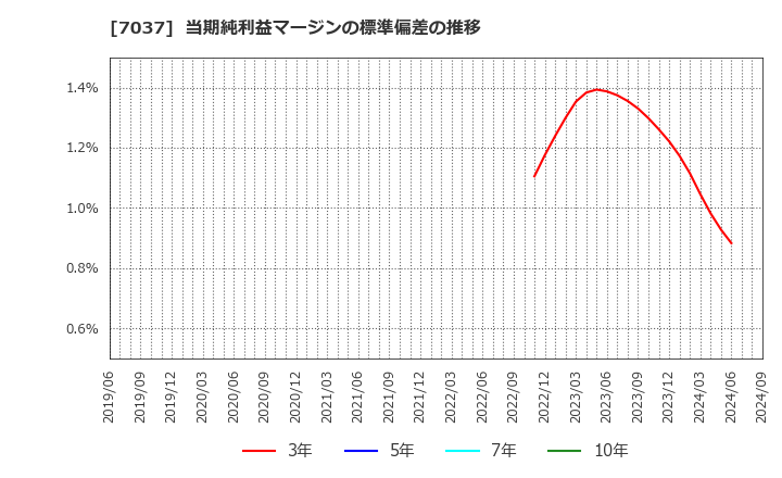 7037 (株)テノ．ホールディングス: 当期純利益マージンの標準偏差の推移