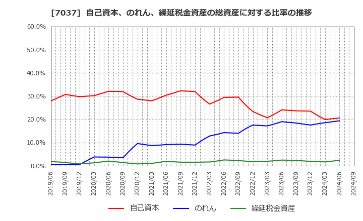 7037 (株)テノ．ホールディングス: 自己資本、のれん、繰延税金資産の総資産に対する比率の推移