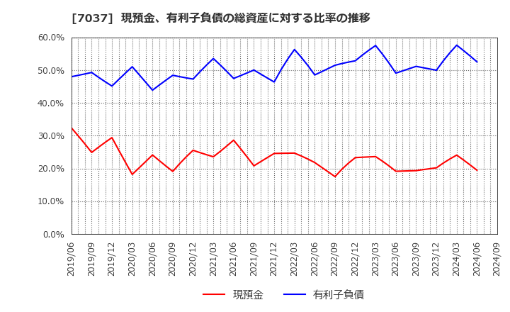 7037 (株)テノ．ホールディングス: 現預金、有利子負債の総資産に対する比率の推移