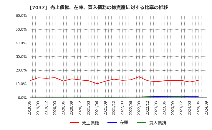 7037 (株)テノ．ホールディングス: 売上債権、在庫、買入債務の総資産に対する比率の推移