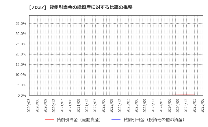 7037 (株)テノ．ホールディングス: 貸倒引当金の総資産に対する比率の推移