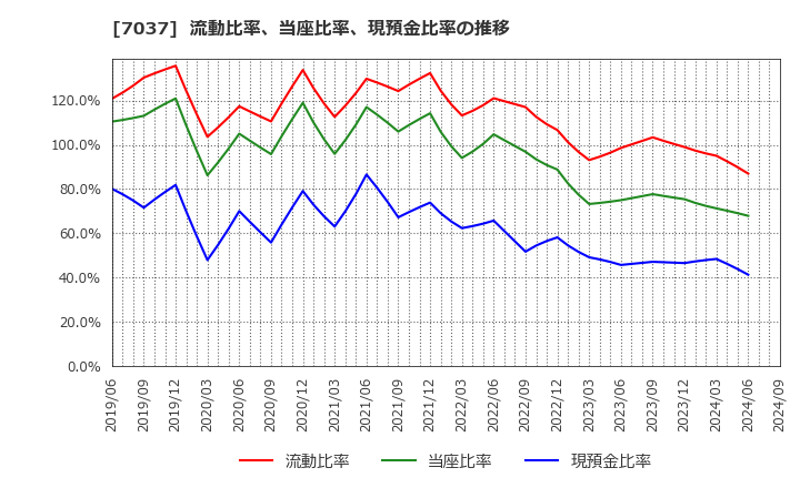 7037 (株)テノ．ホールディングス: 流動比率、当座比率、現預金比率の推移