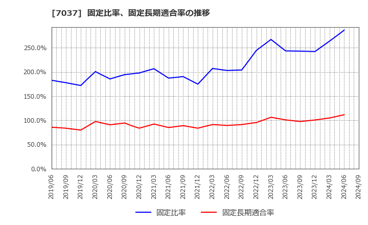 7037 (株)テノ．ホールディングス: 固定比率、固定長期適合率の推移