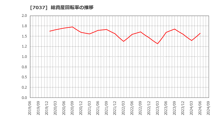 7037 (株)テノ．ホールディングス: 総資産回転率の推移